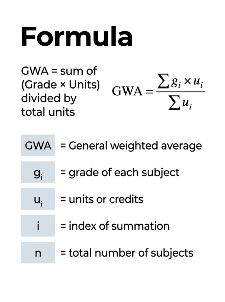 GWA formula with sigma notation and definitions for grades and units